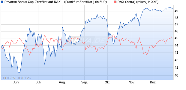 Reverse Bonus Cap-Zertifikat auf DAX [Vontobel] (WKN: VK27HU) Chart