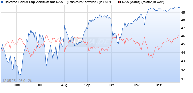 Reverse Bonus Cap-Zertifikat auf DAX [Vontobel] (WKN: VK26A7) Chart
