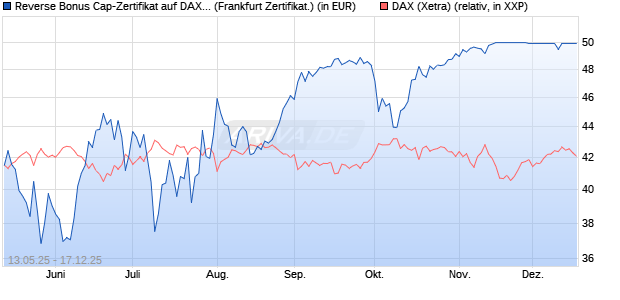 Reverse Bonus Cap-Zertifikat auf DAX [Vontobel] (WKN: VK2364) Chart