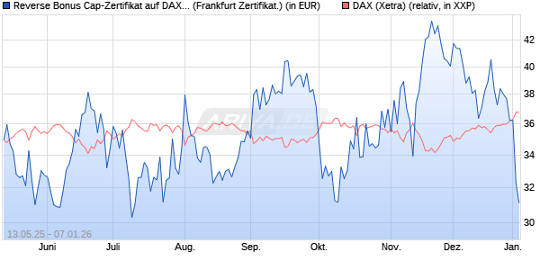 Reverse Bonus Cap-Zertifikat auf DAX [Vontobel] (WKN: VK24T3) Chart