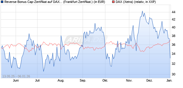 Reverse Bonus Cap-Zertifikat auf DAX [Vontobel] (WKN: VK2528) Chart