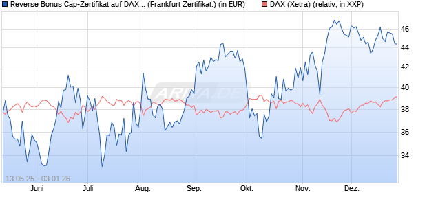 Reverse Bonus Cap-Zertifikat auf DAX [Vontobel] (WKN: VK23P0) Chart
