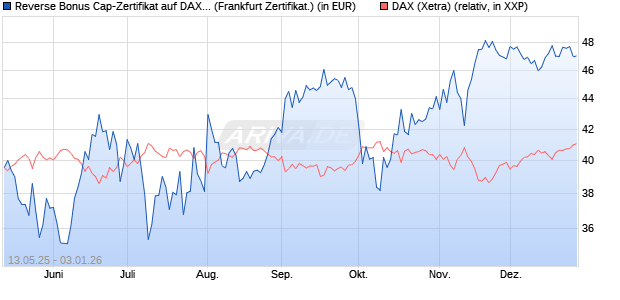 Reverse Bonus Cap-Zertifikat auf DAX [Vontobel] (WKN: VK20AE) Chart
