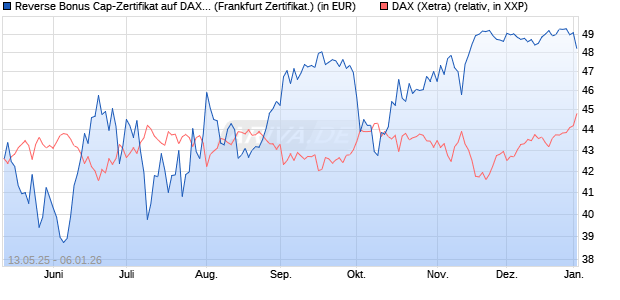 Reverse Bonus Cap-Zertifikat auf DAX [Vontobel] (WKN: VK27MZ) Chart