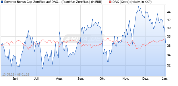 Reverse Bonus Cap-Zertifikat auf DAX [Vontobel] (WKN: VK2TU1) Chart