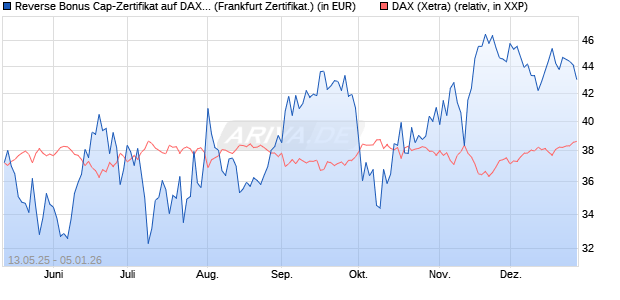 Reverse Bonus Cap-Zertifikat auf DAX [Vontobel] (WKN: VK24YD) Chart