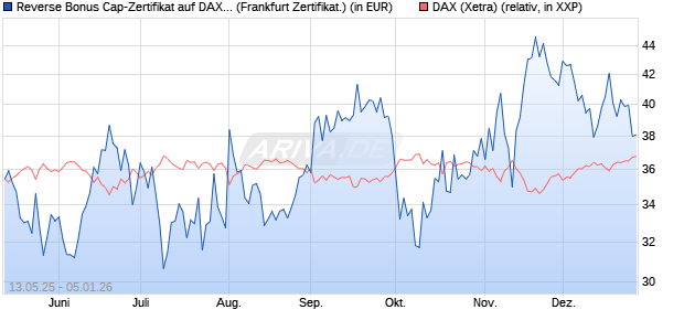 Reverse Bonus Cap-Zertifikat auf DAX [Vontobel] (WKN: VK2TZF) Chart