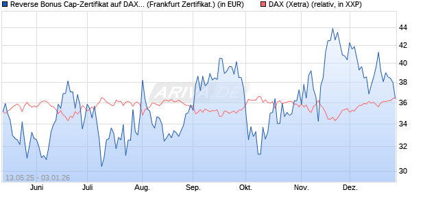 Reverse Bonus Cap-Zertifikat auf DAX [Vontobel] (WKN: VK2ST1) Chart