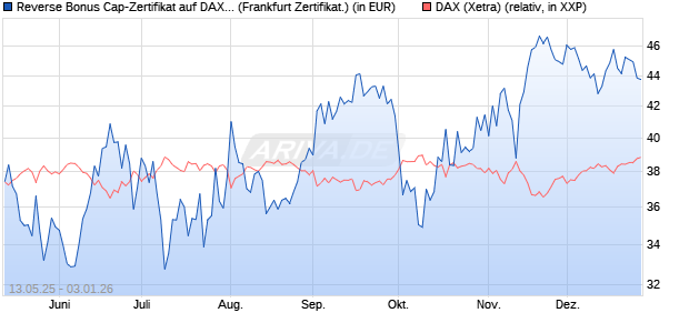 Reverse Bonus Cap-Zertifikat auf DAX [Vontobel] (WKN: VK230G) Chart