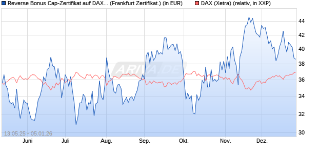 Reverse Bonus Cap-Zertifikat auf DAX [Vontobel] (WKN: VK2Z9A) Chart