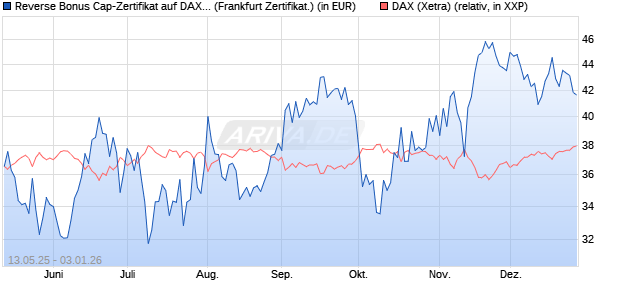 Reverse Bonus Cap-Zertifikat auf DAX [Vontobel] (WKN: VK23MA) Chart