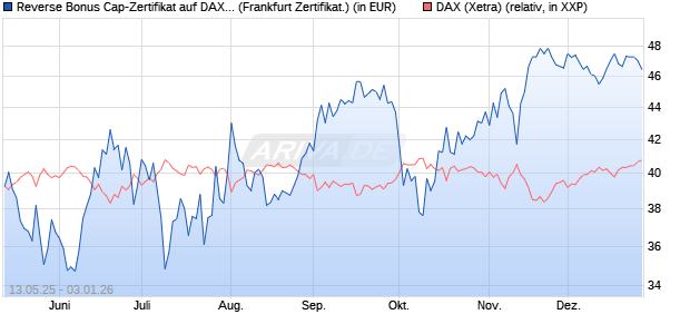 Reverse Bonus Cap-Zertifikat auf DAX [Vontobel] (WKN: VK204H) Chart