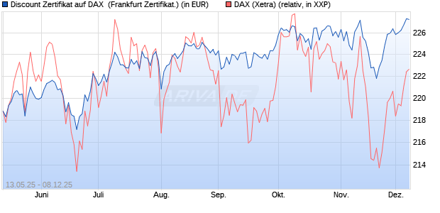Discount Zertifikat auf DAX [Vontobel] (WKN: VK21VT) Chart