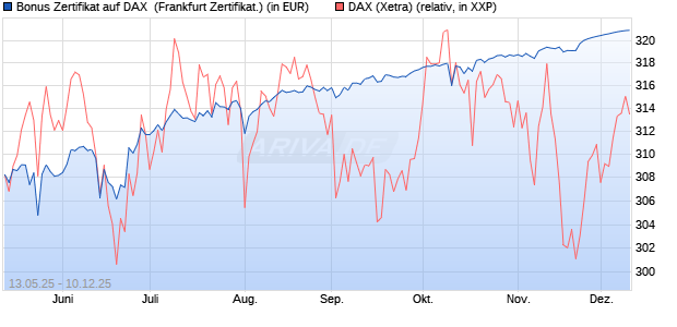 Bonus Zertifikat auf DAX [Vontobel] (WKN: VK23EW) Chart