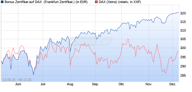 Bonus Zertifikat auf DAX [Vontobel] (WKN: VK2U0Q) Chart
