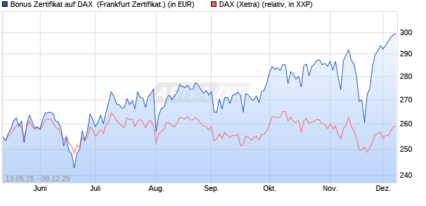 Bonus Zertifikat auf DAX [Vontobel] (WKN: VK214Z) Chart