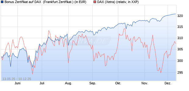 Bonus Zertifikat auf DAX [Vontobel] (WKN: VK22P6) Chart