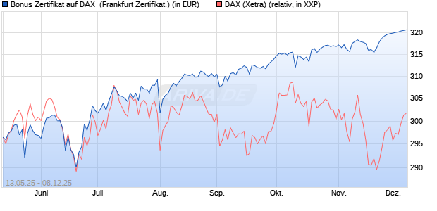 Bonus Zertifikat auf DAX [Vontobel] (WKN: VK2UHM) Chart