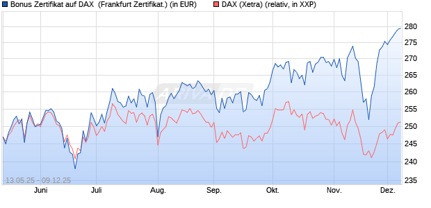 Bonus Zertifikat auf DAX [Vontobel] (WKN: VK218L) Chart