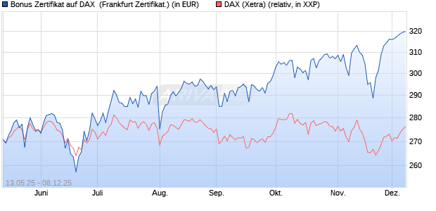 Bonus Zertifikat auf DAX [Vontobel] (WKN: VK214B) Chart