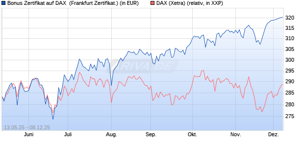 Bonus Zertifikat auf DAX [Vontobel] (WKN: VK21R1) Chart