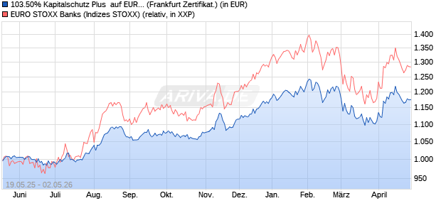 103.50% Kapitalschutz Plus  auf EURO STOXX Bank. (WKN: PC99MQ) Chart