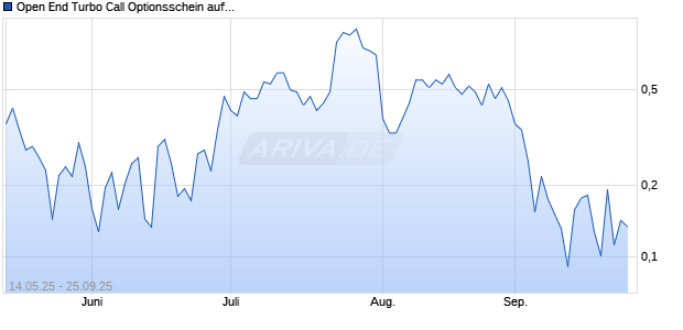 Open End Turbo Call Optionsschein auf Daimler Truck Holding [UBS AG (London)] Chart