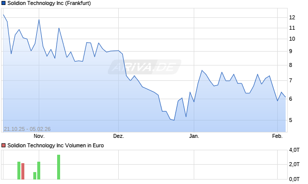 Solidion Technology Aktie Chart