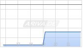 Solidion Technology Inc Chart