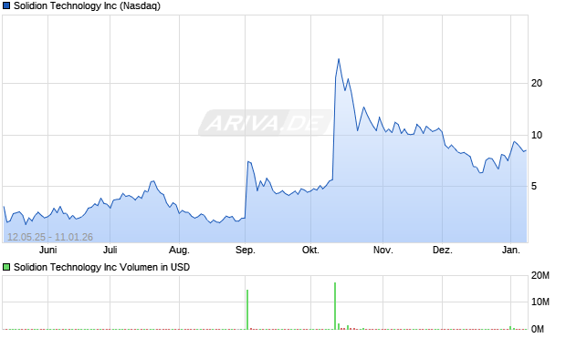 Solidion Technology Aktie Chart