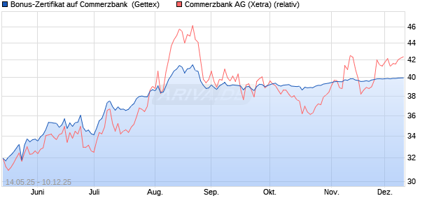 Bonus-Zertifikat auf Commerzbank [Goldman Sachs . (WKN: GV65X8) Chart