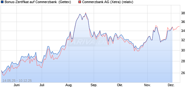 Bonus-Zertifikat auf Commerzbank [Goldman Sachs . (WKN: GV65XA) Chart
