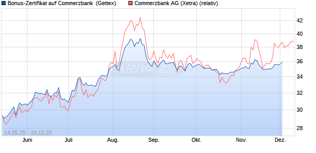 Bonus-Zertifikat auf Commerzbank [Goldman Sachs . (WKN: GV65XC) Chart