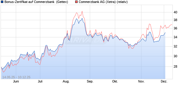 Bonus-Zertifikat auf Commerzbank [Goldman Sachs . (WKN: GV65XD) Chart