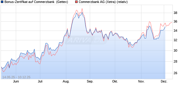 Bonus-Zertifikat auf Commerzbank [Goldman Sachs . (WKN: GV65XT) Chart
