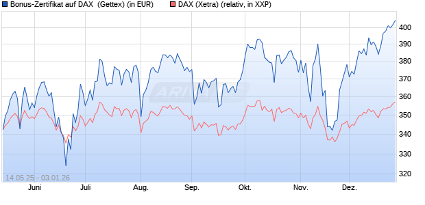 Bonus-Zertifikat auf DAX [Goldman Sachs Bank Euro. (WKN: GV65PD) Chart