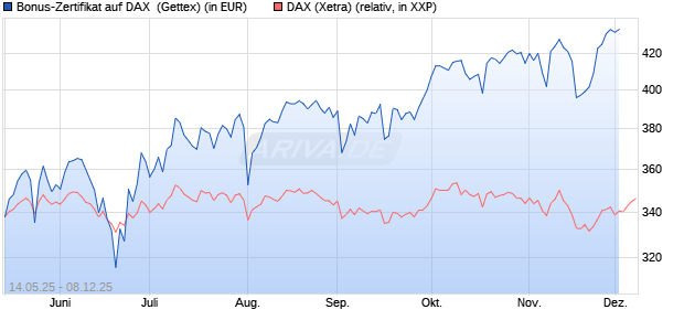 Bonus-Zertifikat auf DAX [Goldman Sachs Bank Euro. (WKN: GV65PJ) Chart