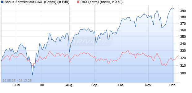 Bonus-Zertifikat auf DAX [Goldman Sachs Bank Euro. (WKN: GV65PS) Chart