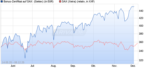 Bonus-Zertifikat auf DAX [Goldman Sachs Bank Euro. (WKN: GV65PT) Chart
