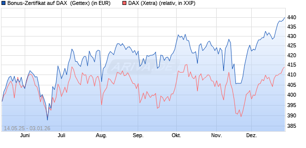 Bonus-Zertifikat auf DAX [Goldman Sachs Bank Euro. (WKN: GV65PW) Chart