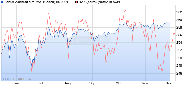Bonus-Zertifikat auf DAX [Goldman Sachs Bank Euro. (WKN: GV65Q3) Chart