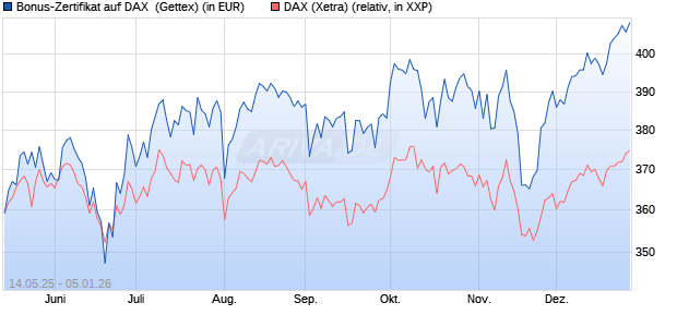 Bonus-Zertifikat auf DAX [Goldman Sachs Bank Euro. (WKN: GV65Q5) Chart