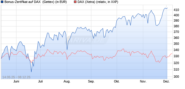 Bonus-Zertifikat auf DAX [Goldman Sachs Bank Euro. (WKN: GV65Q7) Chart