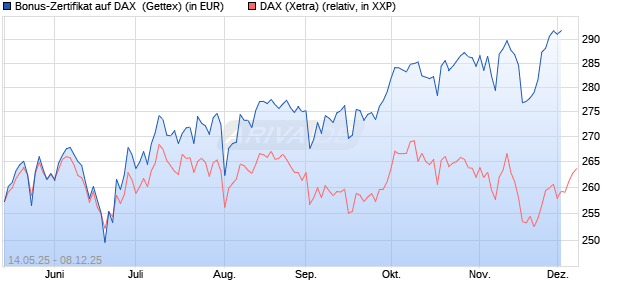 Bonus-Zertifikat auf DAX [Goldman Sachs Bank Euro. (WKN: GV65Q9) Chart