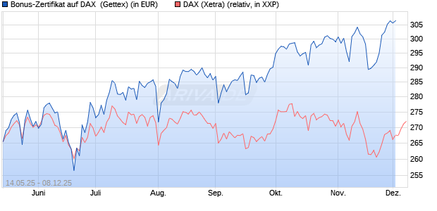 Bonus-Zertifikat auf DAX [Goldman Sachs Bank Euro. (WKN: GV65QA) Chart
