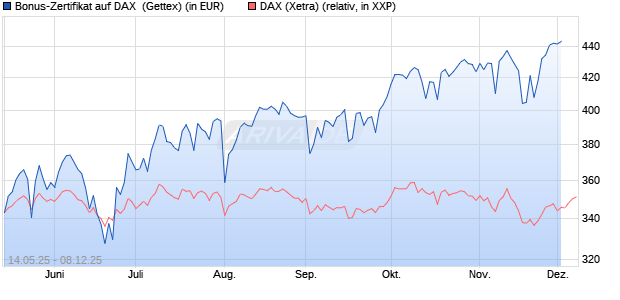 Bonus-Zertifikat auf DAX [Goldman Sachs Bank Euro. (WKN: GV65QD) Chart