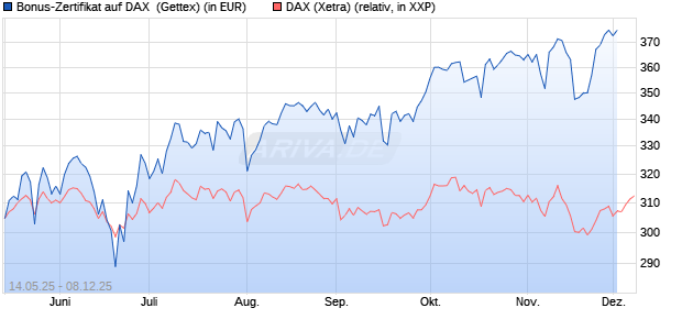 Bonus-Zertifikat auf DAX [Goldman Sachs Bank Euro. (WKN: GV65QE) Chart