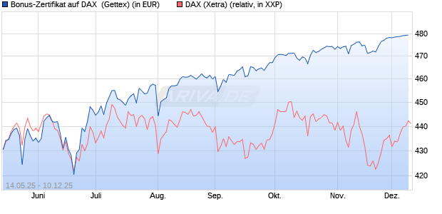 Bonus-Zertifikat auf DAX [Goldman Sachs Bank Euro. (WKN: GV65QM) Chart