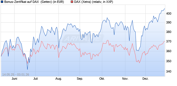 Bonus-Zertifikat auf DAX [Goldman Sachs Bank Euro. (WKN: GV65QN) Chart