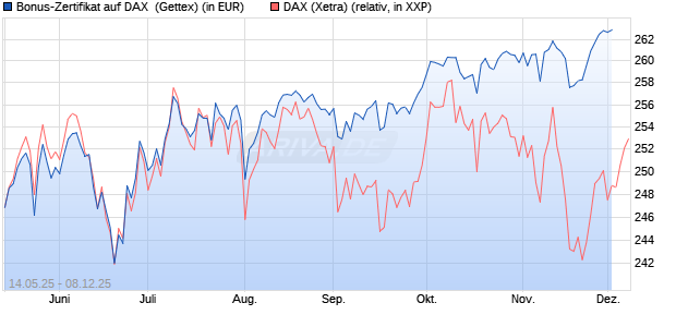 Bonus-Zertifikat auf DAX [Goldman Sachs Bank Euro. (WKN: GV65QQ) Chart